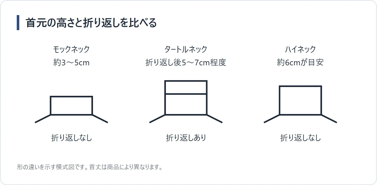モックネック・タートルネック・ハイネックの首丈と折り返しの比較