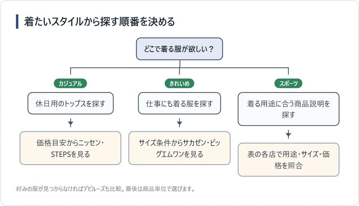 スタイル別に大きいサイズブランドを選ぶフロー図